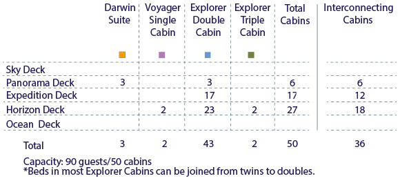 Cabin Distribution